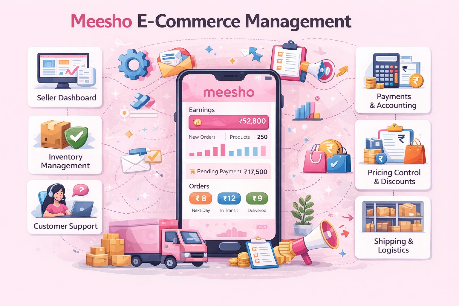 Meesho Services